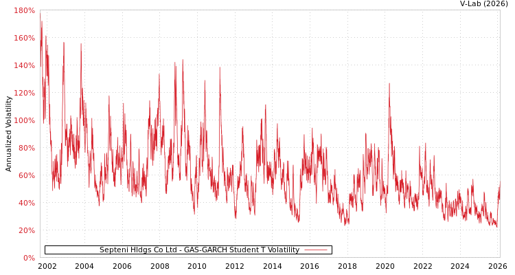 graph of Septeni Hldgs Co Ltd GAS-GARCH-T