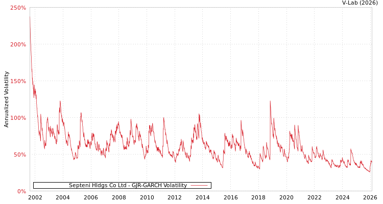 graph of Septeni Hldgs Co Ltd GJR-GARCH