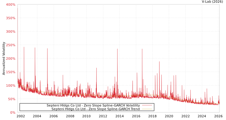 graph of Septeni Hldgs Co Ltd S0GARCH