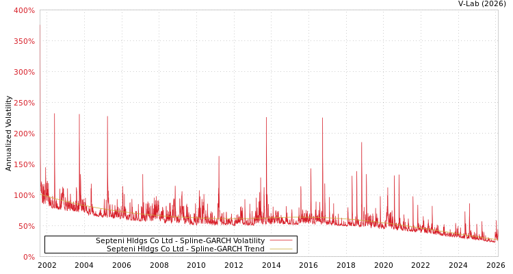 graph of Septeni Hldgs Co Ltd SGARCH