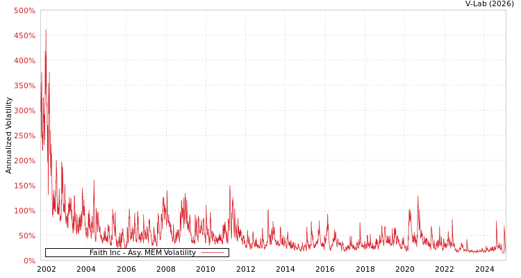 graph of Faith Inc AMEM
