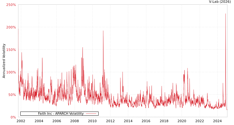 graph of Faith Inc APARCH