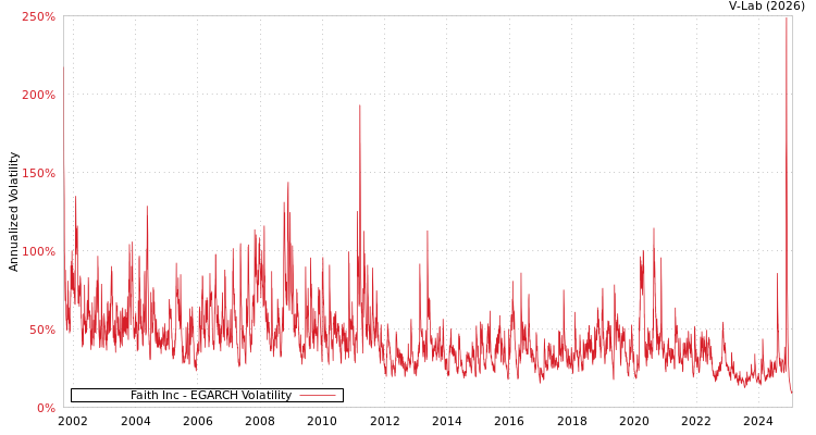 graph of Faith Inc EGARCH