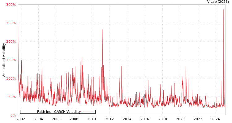 graph of Faith Inc GARCH