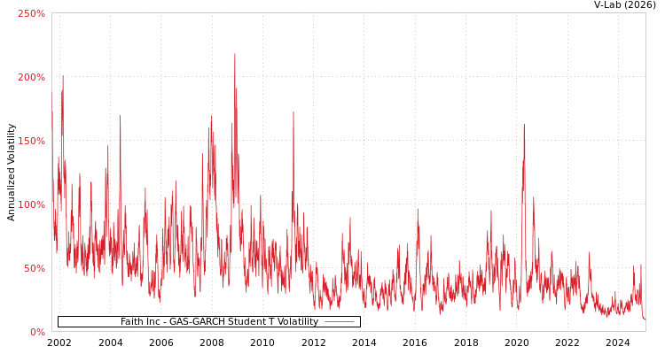 graph of Faith Inc GAS-GARCH-T