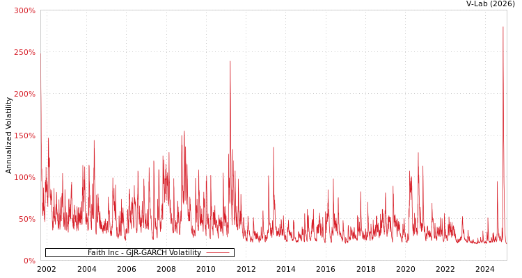 graph of Faith Inc GJR-GARCH
