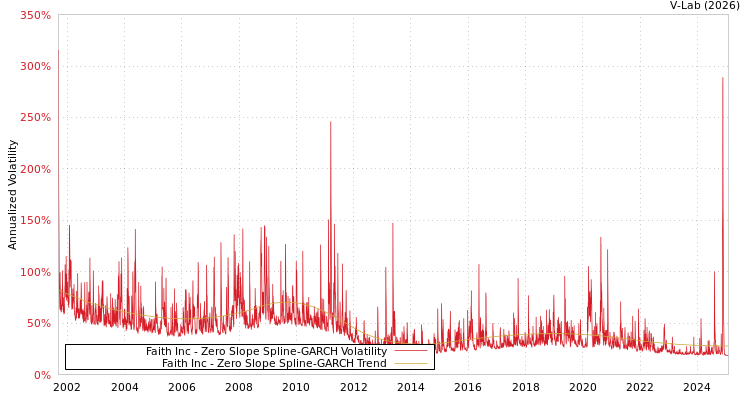 graph of Faith Inc S0GARCH
