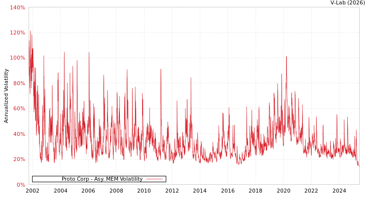 graph of Proto Corp AMEM