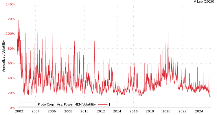 graph of Proto Corp APMEM