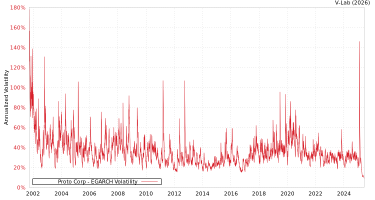 graph of Proto Corp EGARCH