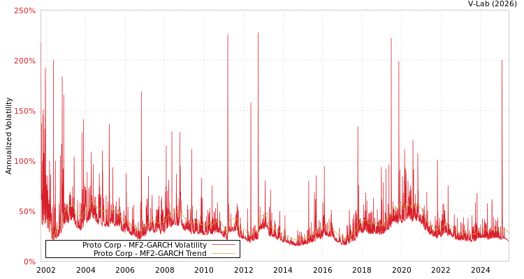 graph of Proto Corp MF2-GARCH