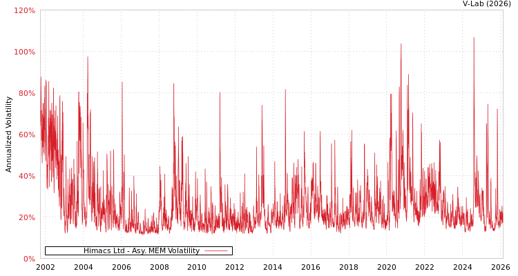 graph of Himacs Ltd AMEM