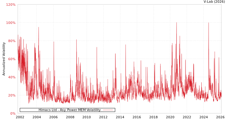 graph of Himacs Ltd APMEM