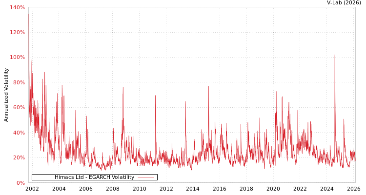 graph of Himacs Ltd EGARCH