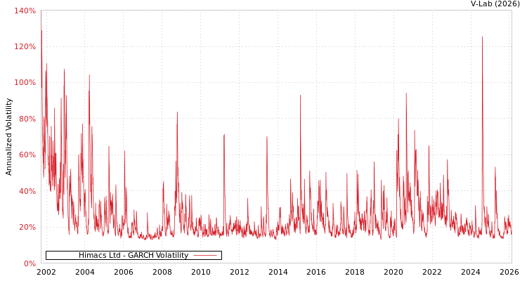 graph of Himacs Ltd GARCH