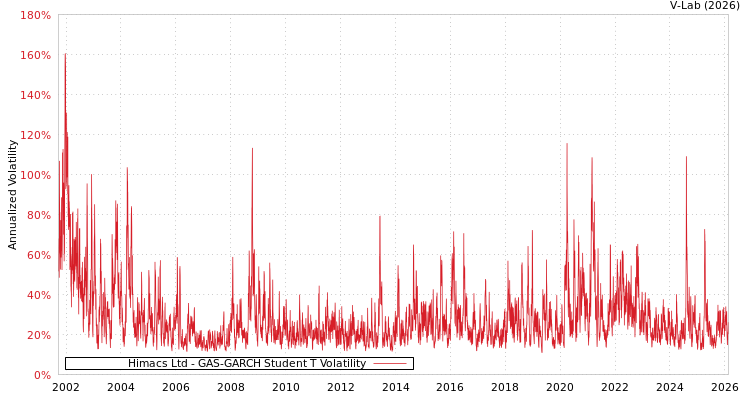 graph of Himacs Ltd GAS-GARCH-T