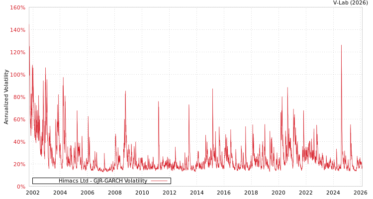 graph of Himacs Ltd GJR-GARCH