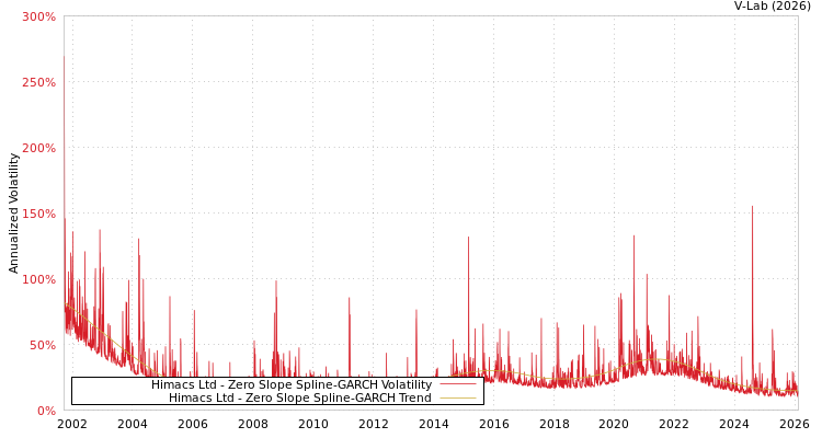 graph of Himacs Ltd S0GARCH