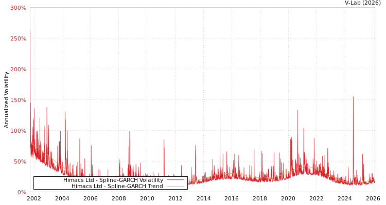 graph of Himacs Ltd SGARCH