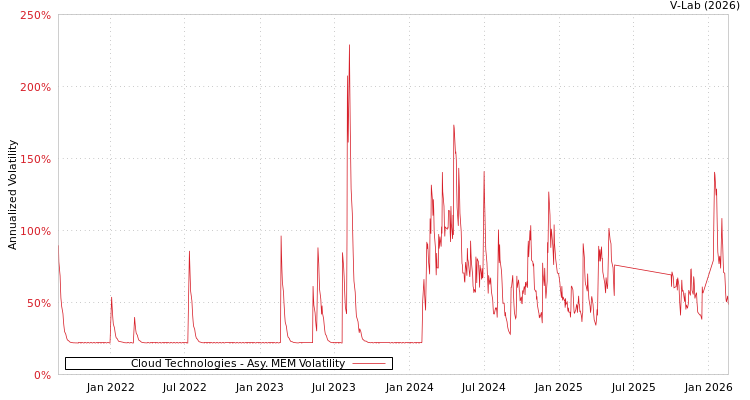 graph of Cloud Technologies AMEM