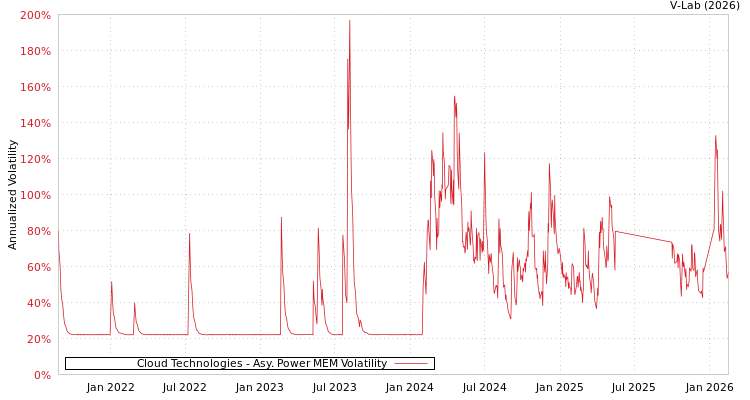 graph of Cloud Technologies APMEM