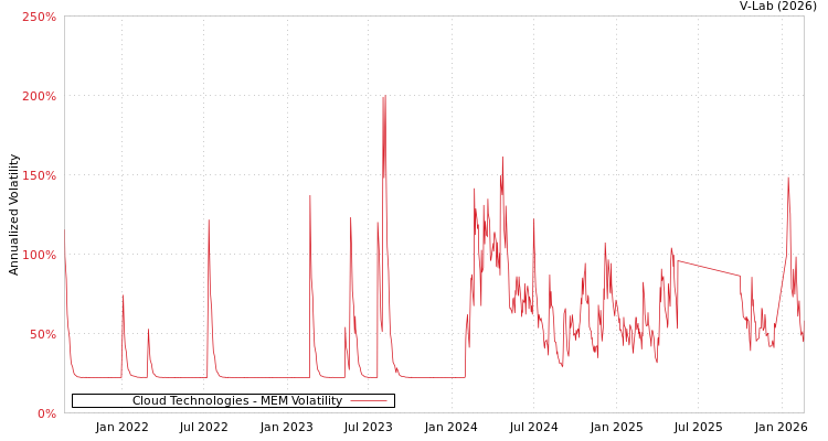graph of Cloud Technologies MEM