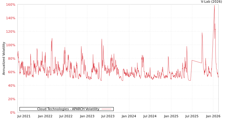 graph of Cloud Technologies APARCH