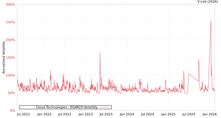 graph of Cloud Technologies EGARCH
