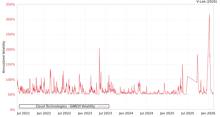 graph of Cloud Technologies GARCH