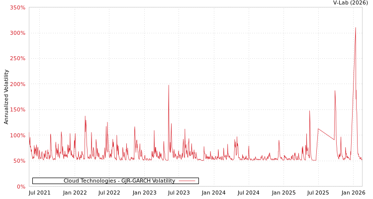 graph of Cloud Technologies GJR-GARCH