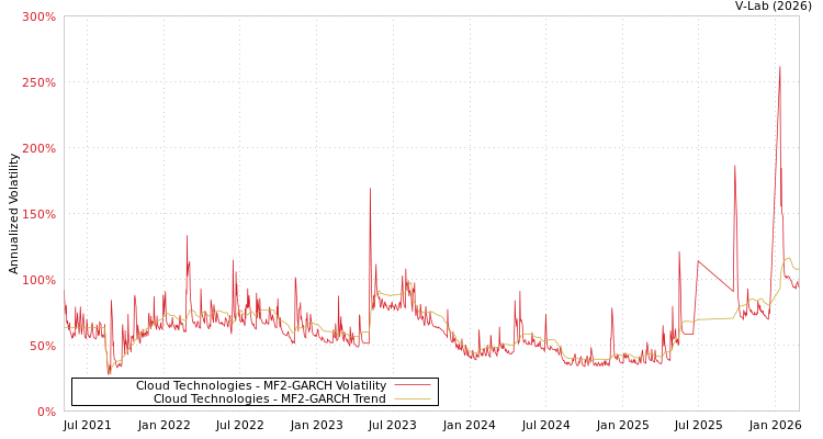 graph of Cloud Technologies MF2-GARCH