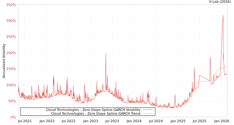 graph of Cloud Technologies S0GARCH