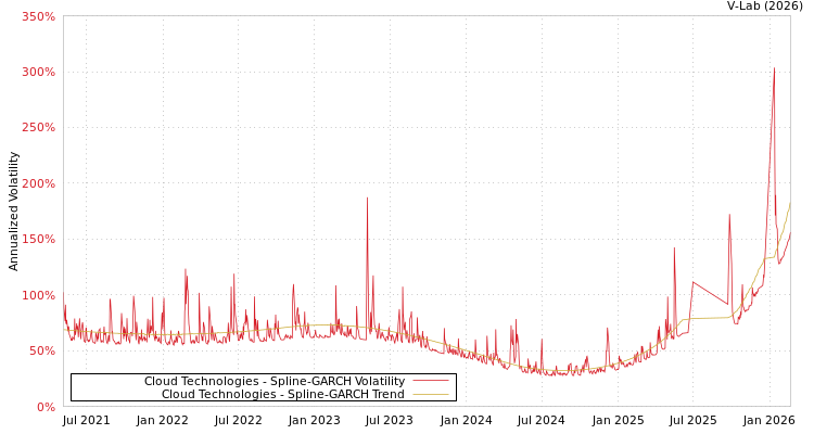 graph of Cloud Technologies SGARCH
