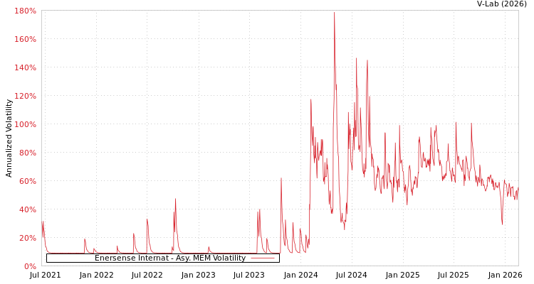 graph of Enersense Internat AMEM
