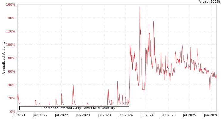 graph of Enersense Internat APMEM