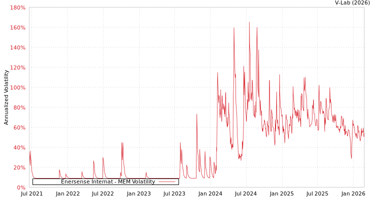 graph of Enersense Internat MEM