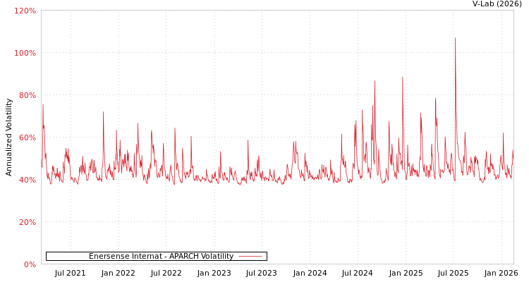 graph of Enersense Internat APARCH
