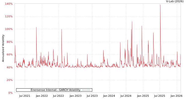 graph of Enersense Internat GARCH