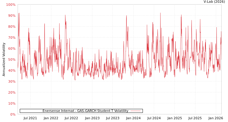 graph of Enersense Internat GAS-GARCH-T
