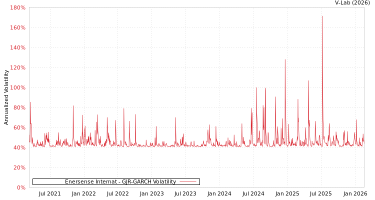 graph of Enersense Internat GJR-GARCH