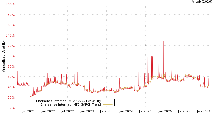 graph of Enersense Internat MF2-GARCH