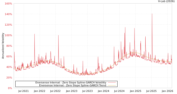 graph of Enersense Internat S0GARCH