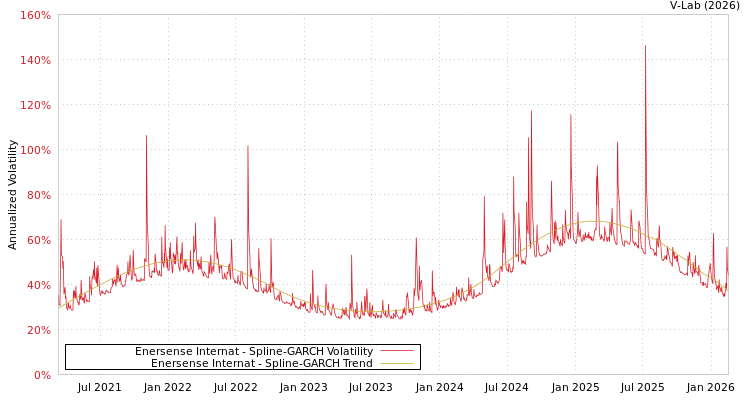 graph of Enersense Internat SGARCH