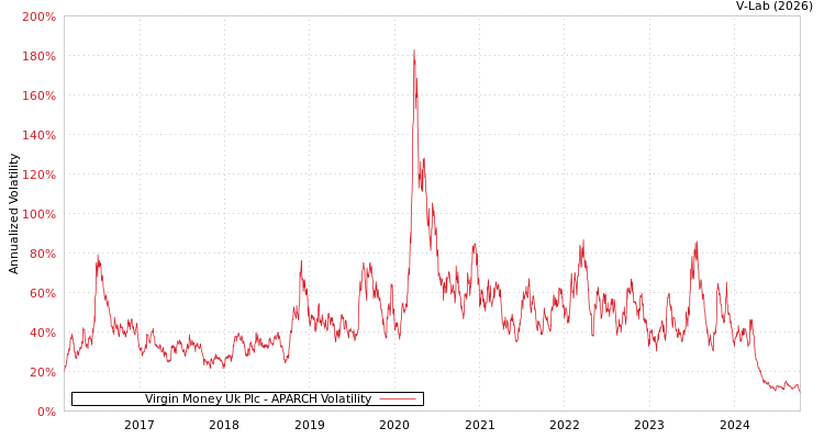 graph of Virgin Money Uk Plc APARCH