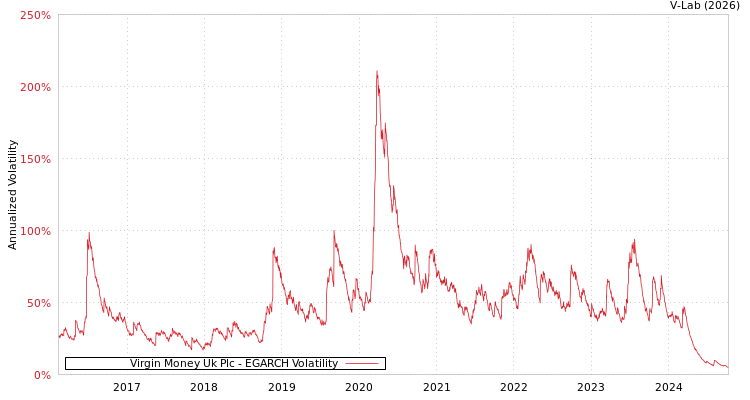 graph of Virgin Money Uk Plc EGARCH