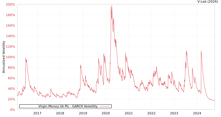 graph of Virgin Money Uk Plc GARCH
