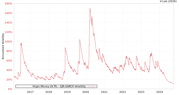 graph of Virgin Money Uk Plc GJR-GARCH