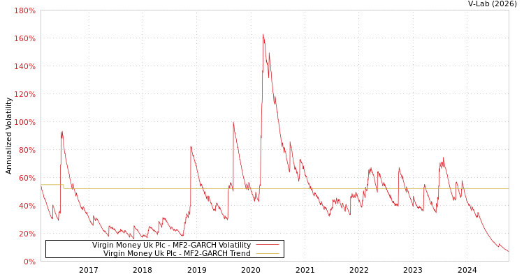 graph of Virgin Money Uk Plc MF2-GARCH