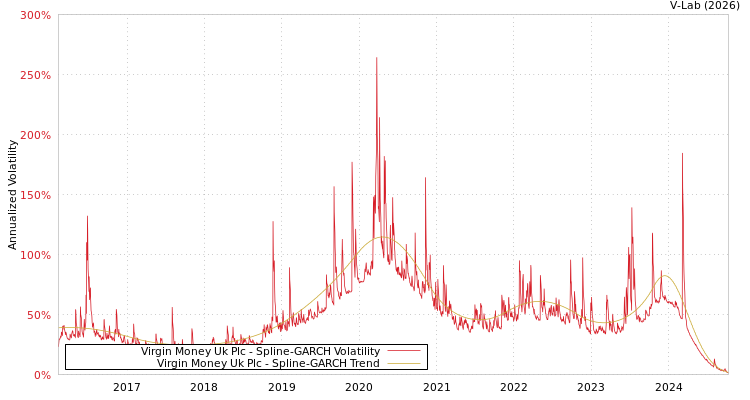 graph of Virgin Money Uk Plc SGARCH