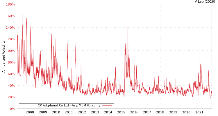 graph of CP Pokphand Co Ltd AMEM